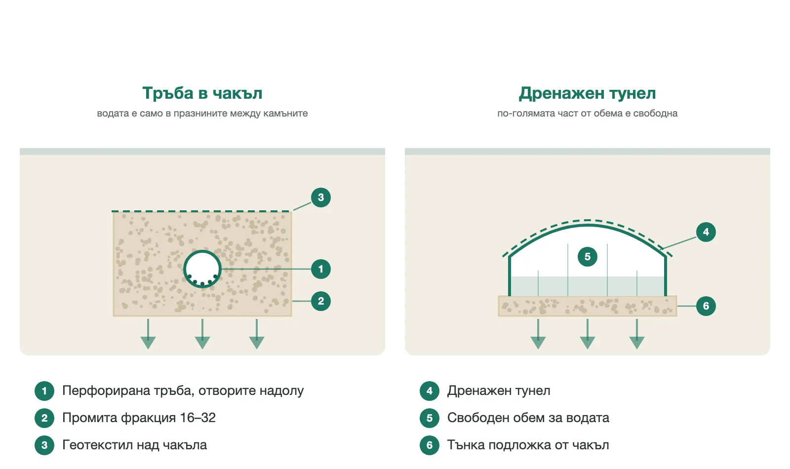 напречен разрез на дренажна траншея с перфорирана тръба в чакъл и на дренажен тунел със свободен обем над тънка чакълена подложка
