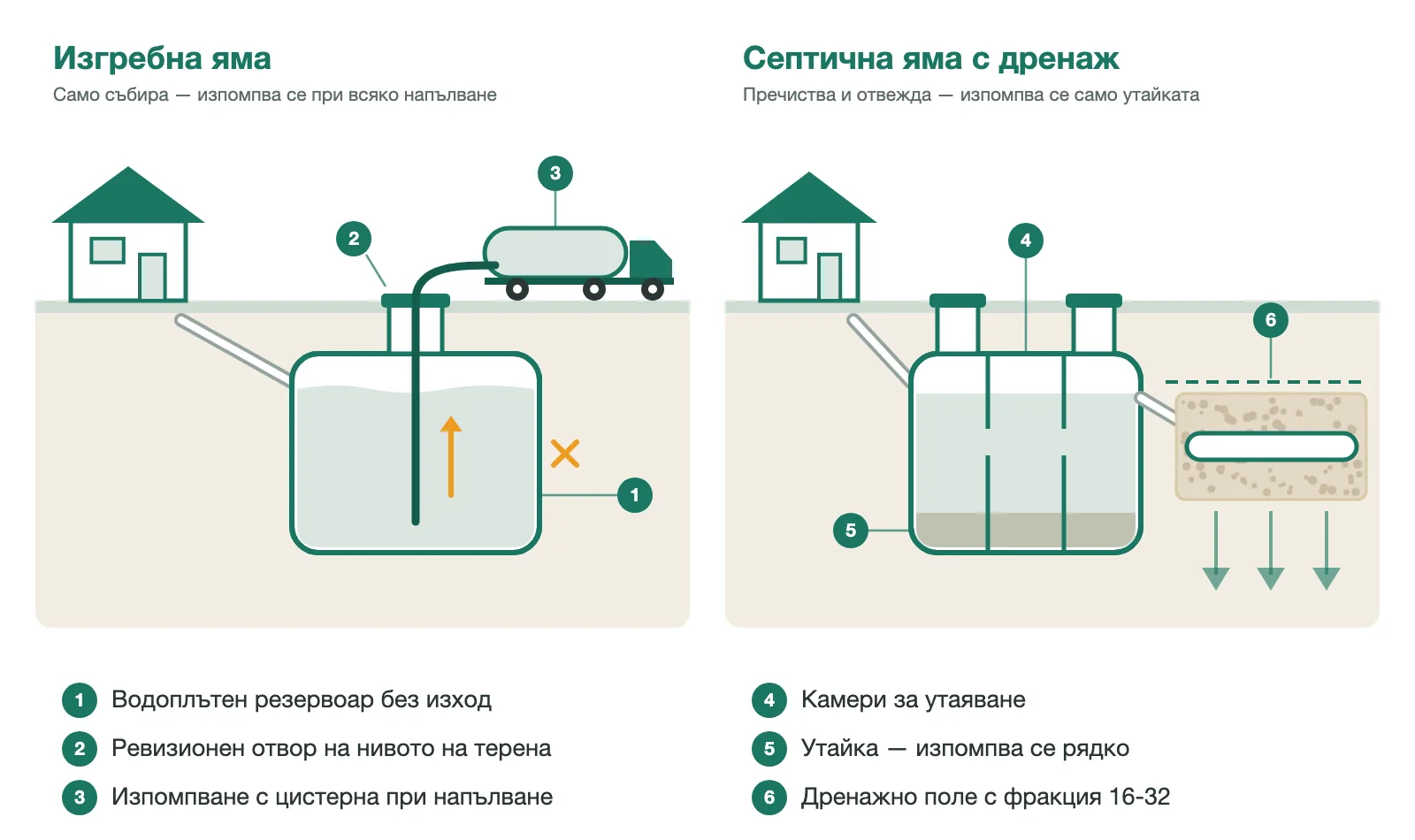 сравнителна схема: водоплътна изгребна яма, която се изпомпва, и септична яма с дренажно поле