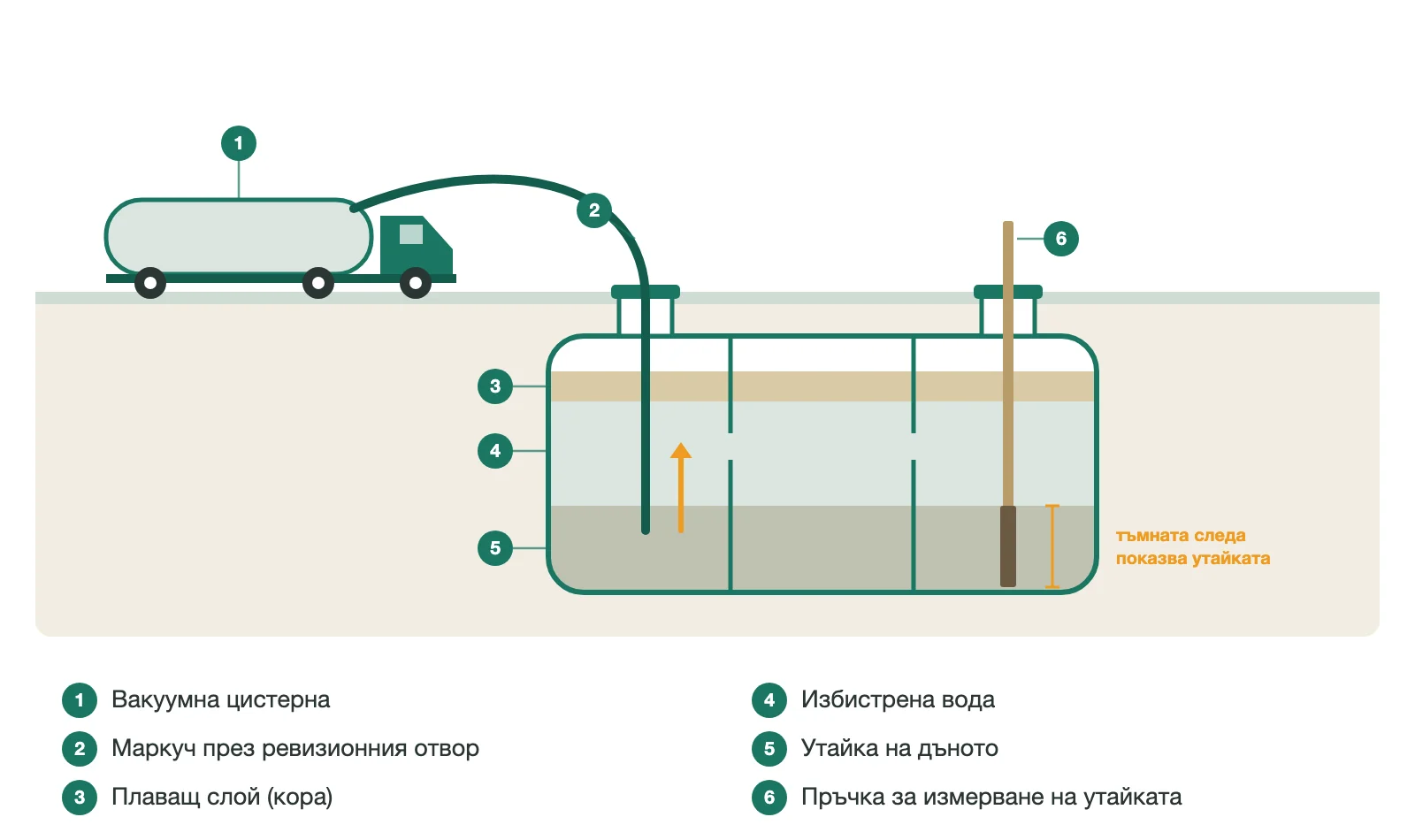 схема на изпомпване: цистерна с маркуч в ревизионния отвор на септична яма и пръчка за измерване на утайката