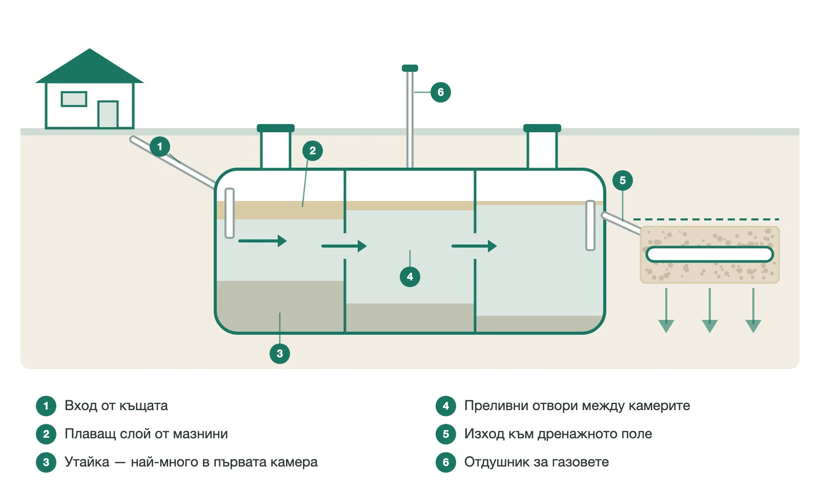 разрез на трикамерна септична яма с пътя на водата през камерите, плаващ слой, утайка, отдушник и изход към дренажа