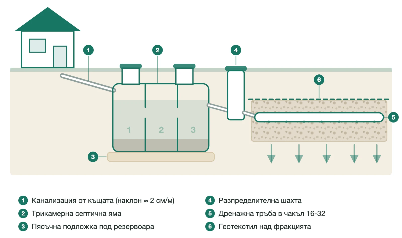схема на монтаж: къща, трикамерна септична яма в изкоп и дренажно поле с перфорирани тръби в чакъл