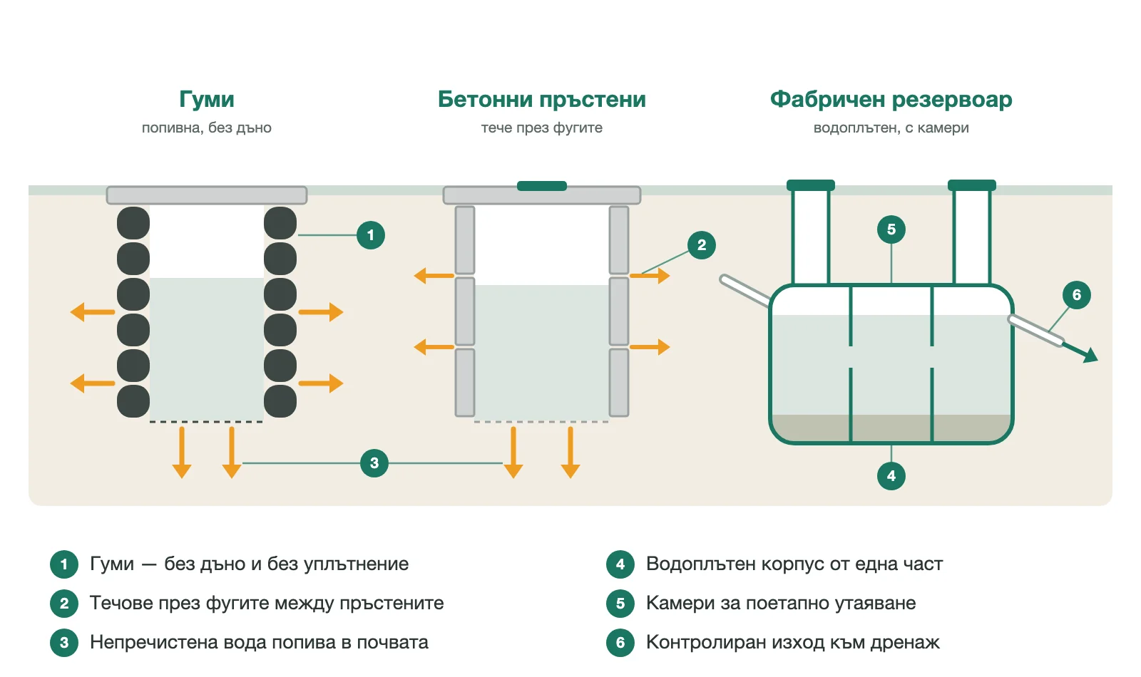 разрез на три ями една до друга: от гуми и от бетонни пръстени с течове към почвата и водоплътен фабричен резервоар с камери