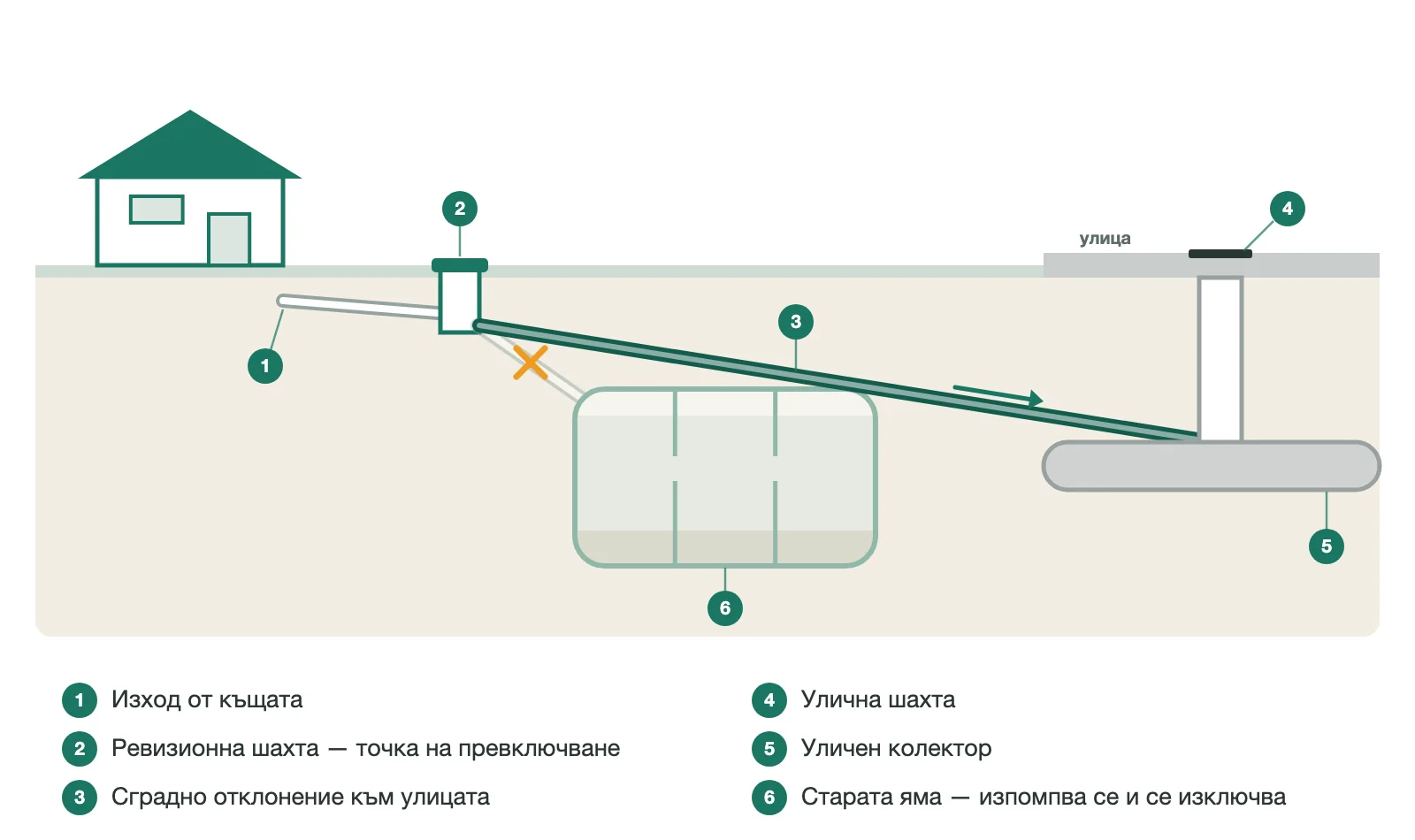 схема на къща с ревизионна шахта, сградно отклонение към уличната канализация и изключена стара септична яма