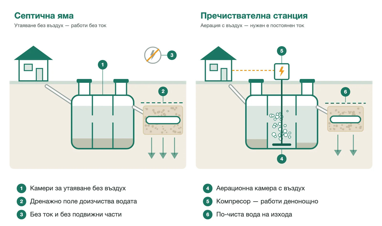 сравнителна схема: септична яма с дренажно поле без ток и пречиствателна станция с аерационна камера и компресор